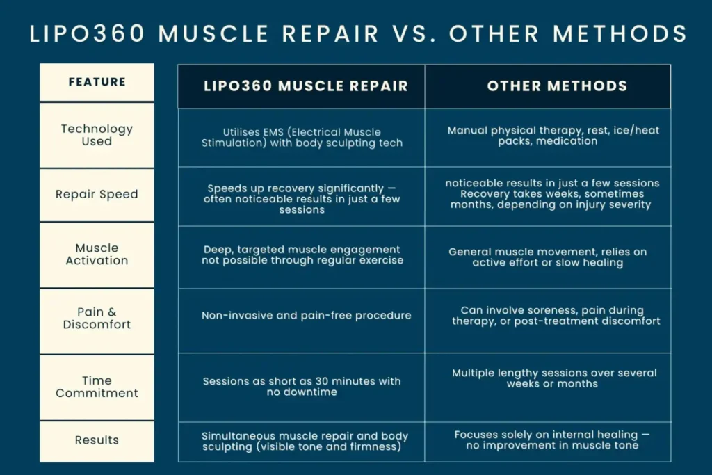 Revolutionising Muscle Repair: The Power of LIPO360 Body Sculpt Post-Injury 6 Key differences between LIPO360 Muscle Repair and other Muscle Repair Methods including features